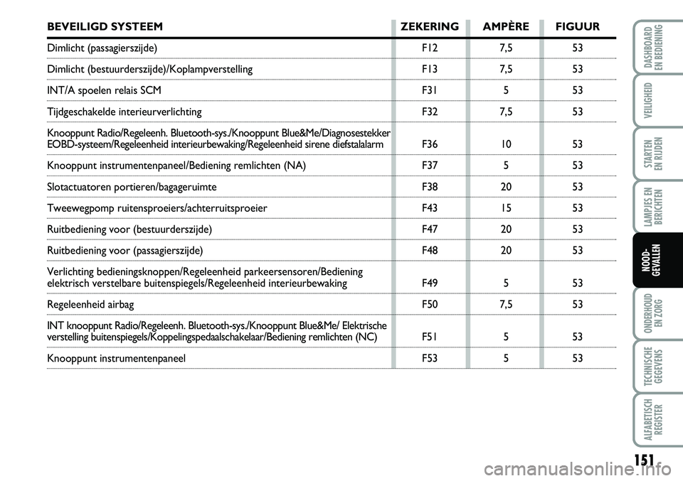 FIAT FIORINO 2008  Instructieboek (in Dutch) 151
LAMPJES EN
BERICHTEN
ONDERHOUD 
EN ZORG
TECHNISCHE
GEGEVENS
ALFABETISCH
REGISTER
DASHBOARD 
EN BEDIENING 
VEILIGHEID
STARTEN 
EN RIJDEN
NOOD-
GEVALLEN
BEVEILIGD SYSTEEM  ZEKERING AMPÈRE FIGUUR
Di