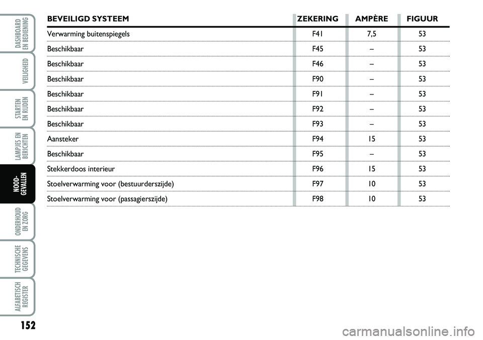 FIAT FIORINO 2007 Instructieboek (in Dutch) 152
LAMPJES EN
BERICHTEN
ONDERHOUD
EN ZORG
TECHNISCHE
GEGEVENS
ALFABETISCH
REGISTER
DASHBOARD
EN BEDIENING
VEILIGHEID
STARTEN
EN RIJDEN
NOOD-
GEVALLEN
BEVEILIGD SYSTEEM ZEKERING AMPÈRE FIGUUR
Ve FIAT FIORINO 2007 Instructieboek (in Dutch) 152
LAMPJES EN
BERICHTEN
ONDERHOUD
EN ZORG
TECHNISCHE
GEGEVENS
ALFABETISCH
REGISTER
DASHBOARD
EN BEDIENING
VEILIGHEID
STARTEN
EN RIJDEN
NOOD-
GEVALLEN
BEVEILIGD SYSTEEM ZEKERING AMPÈRE FIGUUR
Ve