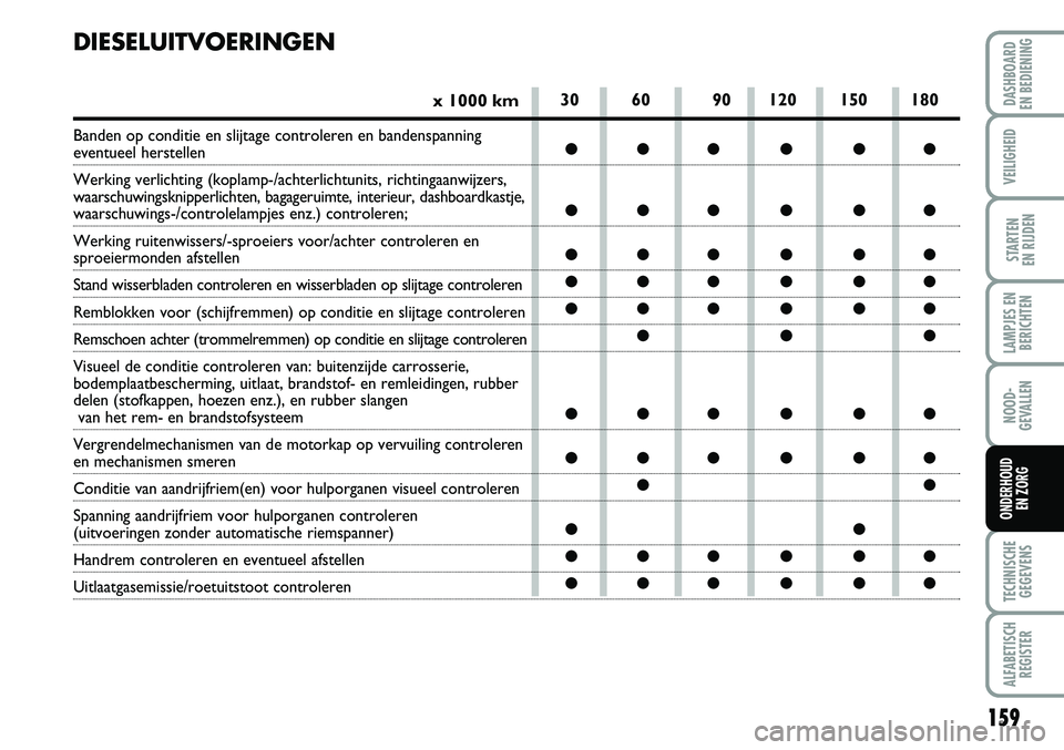 FIAT FIORINO 2007 Instructieboek (in Dutch) 159
LAMPJES EN
BERICHTEN
TECHNISCHE
GEGEVENS
ALFABETISCH
REGISTER
DASHBOARD
EN BEDIENING
VEILIGHEID
STARTEN
EN RIJDEN
NOOD-
GEVALLEN
ONDERHOUD
EN ZORG
30 60 90 120 150 180
●●●●●●
● FIAT FIORINO 2007 Instructieboek (in Dutch) 159
LAMPJES EN
BERICHTEN
TECHNISCHE
GEGEVENS
ALFABETISCH
REGISTER
DASHBOARD
EN BEDIENING
VEILIGHEID
STARTEN
EN RIJDEN
NOOD-
GEVALLEN
ONDERHOUD
EN ZORG
30 60 90 120 150 180
●●●●●●
●