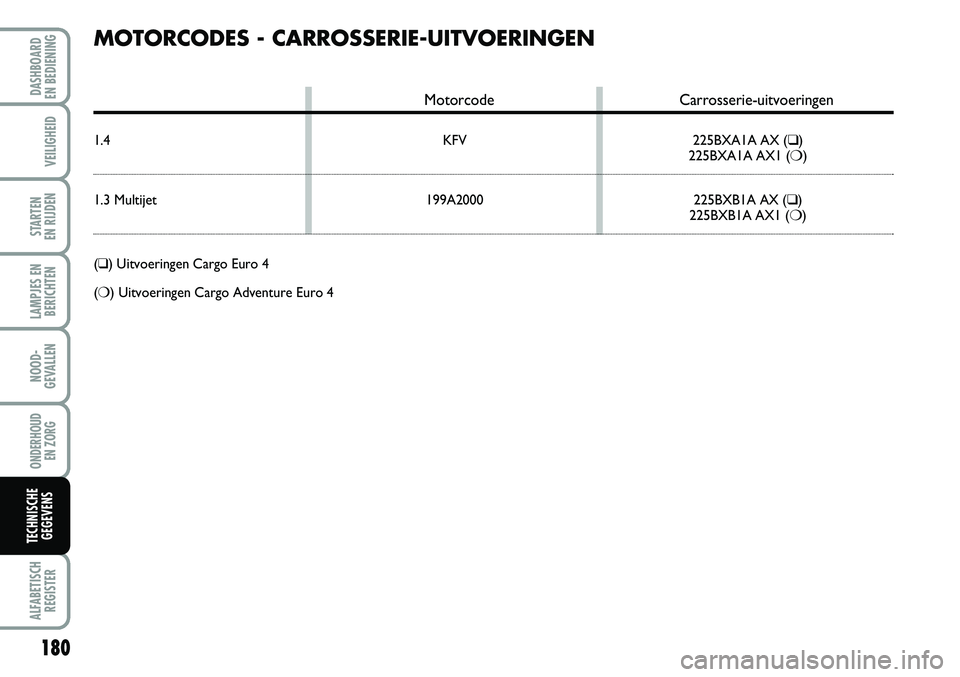 FIAT FIORINO 2007 Instructieboek (in Dutch) 180
LAMPJES EN
BERICHTEN
ALFABETISCH
REGISTER
DASHBOARD
EN BEDIENING
VEILIGHEID
STARTEN
EN RIJDEN
NOOD-
GEVALLEN
ONDERHOUD
EN ZORG
TECHNISCHE
GEGEVENS
MOTORCODES - CARROSSERIE-UITVOERINGEN
Motorco FIAT FIORINO 2007 Instructieboek (in Dutch) 180
LAMPJES EN
BERICHTEN
ALFABETISCH
REGISTER
DASHBOARD
EN BEDIENING
VEILIGHEID
STARTEN
EN RIJDEN
NOOD-
GEVALLEN
ONDERHOUD
EN ZORG
TECHNISCHE
GEGEVENS
MOTORCODES - CARROSSERIE-UITVOERINGEN
Motorco