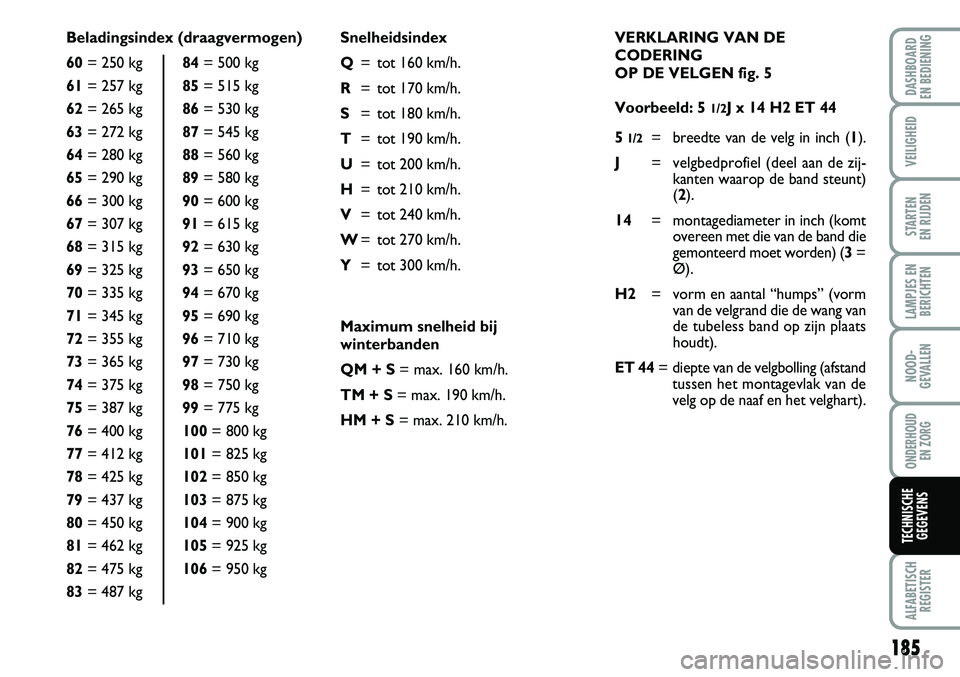 FIAT FIORINO 2007 Instructieboek (in Dutch) 185
LAMPJES EN
BERICHTEN
ALFABETISCH
REGISTER
DASHBOARD
EN BEDIENING
VEILIGHEID
STARTEN
EN RIJDEN
NOOD-
GEVALLEN
ONDERHOUD
EN ZORG
TECHNISCHE
GEGEVENS
Beladingsindex (draagvermogen)
60= 250 kg84= FIAT FIORINO 2007 Instructieboek (in Dutch) 185
LAMPJES EN
BERICHTEN
ALFABETISCH
REGISTER
DASHBOARD
EN BEDIENING
VEILIGHEID
STARTEN
EN RIJDEN
NOOD-
GEVALLEN
ONDERHOUD
EN ZORG
TECHNISCHE
GEGEVENS
Beladingsindex (draagvermogen)
60= 250 kg84=