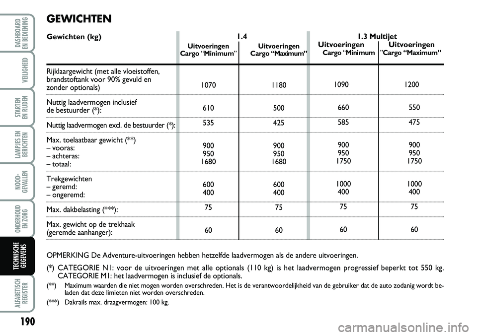 FIAT FIORINO 2007 Instructieboek (in Dutch) 190
LAMPJES EN
BERICHTEN
ALFABETISCH
REGISTER
DASHBOARD
EN BEDIENING
VEILIGHEID
STARTEN
EN RIJDEN
NOOD-
GEVALLEN
ONDERHOUD
EN ZORG
TECHNISCHE
GEGEVENS
1.4
Uitvoeringen Uitvoeringen
Cargo “Minim FIAT FIORINO 2007 Instructieboek (in Dutch) 190
LAMPJES EN
BERICHTEN
ALFABETISCH
REGISTER
DASHBOARD
EN BEDIENING
VEILIGHEID
STARTEN
EN RIJDEN
NOOD-
GEVALLEN
ONDERHOUD
EN ZORG
TECHNISCHE
GEGEVENS
1.4
Uitvoeringen Uitvoeringen
Cargo “Minim