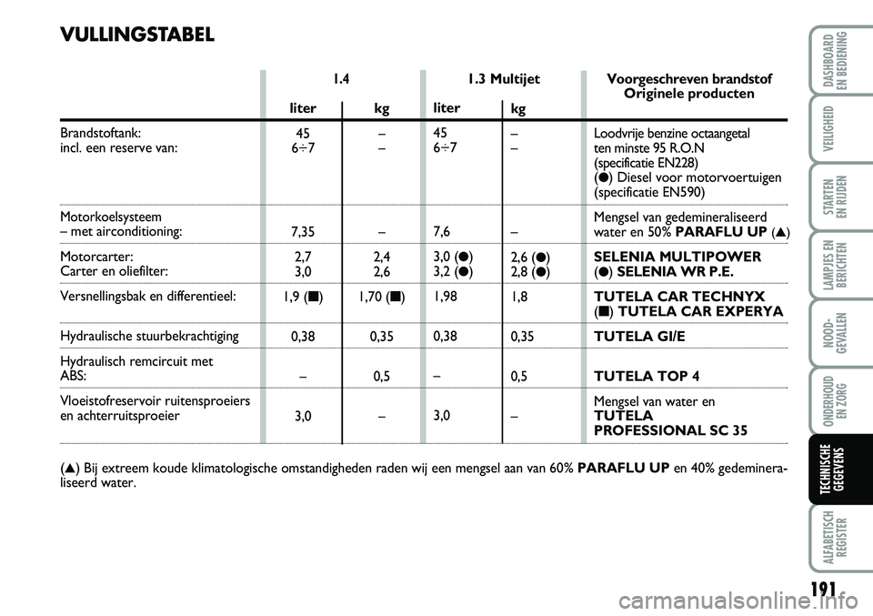 FIAT FIORINO 2007 Instructieboek (in Dutch) 191
LAMPJES EN
BERICHTEN
ALFABETISCH
REGISTER
DASHBOARD
EN BEDIENING
VEILIGHEID
STARTEN
EN RIJDEN
NOOD-
GEVALLEN
ONDERHOUD
EN ZORG
TECHNISCHE
GEGEVENS
VULLINGSTABEL
1.3 Multijet1.4
Brandstoftank: FIAT FIORINO 2007 Instructieboek (in Dutch) 191
LAMPJES EN
BERICHTEN
ALFABETISCH
REGISTER
DASHBOARD
EN BEDIENING
VEILIGHEID
STARTEN
EN RIJDEN
NOOD-
GEVALLEN
ONDERHOUD
EN ZORG
TECHNISCHE
GEGEVENS
VULLINGSTABEL
1.3 Multijet1.4
Brandstoftank: