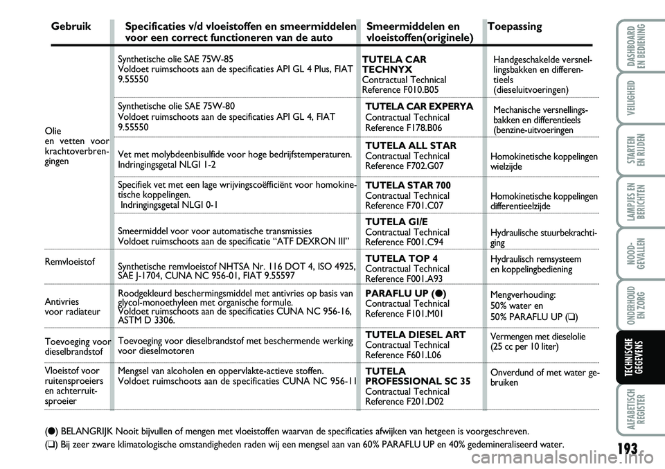 FIAT FIORINO 2007 Instructieboek (in Dutch) 193
LAMPJES EN
BERICHTEN
ALFABETISCH
REGISTER
DASHBOARD
EN BEDIENING
VEILIGHEID
STARTEN
EN RIJDEN
NOOD-
GEVALLEN
ONDERHOUD
EN ZORG
TECHNISCHE
GEGEVENS
Olie
en vetten voor
krachtoverbren-
gingen
FIAT FIORINO 2007 Instructieboek (in Dutch) 193
LAMPJES EN
BERICHTEN
ALFABETISCH
REGISTER
DASHBOARD
EN BEDIENING
VEILIGHEID
STARTEN
EN RIJDEN
NOOD-
GEVALLEN
ONDERHOUD
EN ZORG
TECHNISCHE
GEGEVENS
Olie
en vetten voor
krachtoverbren-
gingen
