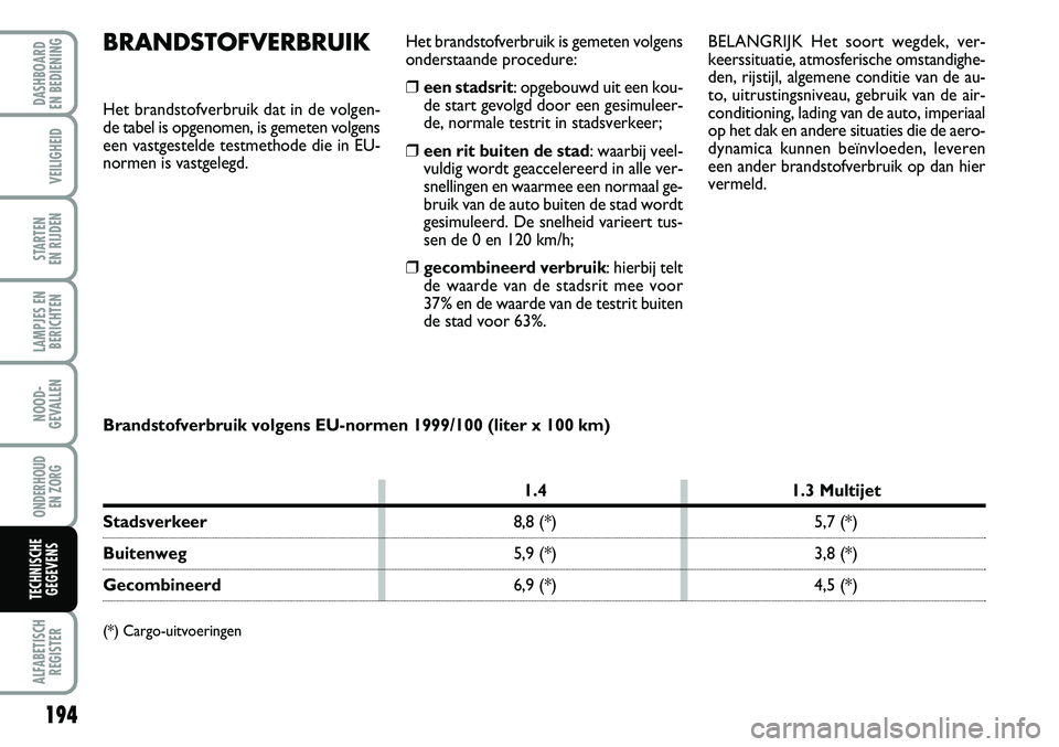 FIAT FIORINO 2007 Instructieboek (in Dutch) 194
LAMPJES EN
BERICHTEN
ALFABETISCH
REGISTER
DASHBOARD
EN BEDIENING
VEILIGHEID
STARTEN
EN RIJDEN
NOOD-
GEVALLEN
ONDERHOUD
EN ZORG
TECHNISCHE
GEGEVENS
BRANDSTOFVERBRUIK
Het brandstofverbruik dat i FIAT FIORINO 2007 Instructieboek (in Dutch) 194
LAMPJES EN
BERICHTEN
ALFABETISCH
REGISTER
DASHBOARD
EN BEDIENING
VEILIGHEID
STARTEN
EN RIJDEN
NOOD-
GEVALLEN
ONDERHOUD
EN ZORG
TECHNISCHE
GEGEVENS
BRANDSTOFVERBRUIK
Het brandstofverbruik dat i