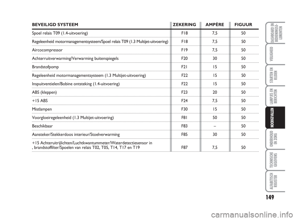 FIAT FIORINO 2009  Instructieboek (in Dutch) 149
LAMPJES EN
BERICHTEN
ONDERHOUD
EN ZORG
TECHNISCHE
GEGEVENS
ALFABETISCH
REGISTER
DASHBOARD ENBEDIENINGSE-
LEMENTEN
VEILIGHEID
STARTEN EN
RIJDEN
NOODGEVALLEN
BEVEILIGD SYSTEEM  ZEKERING AMPÈRE FIGU
