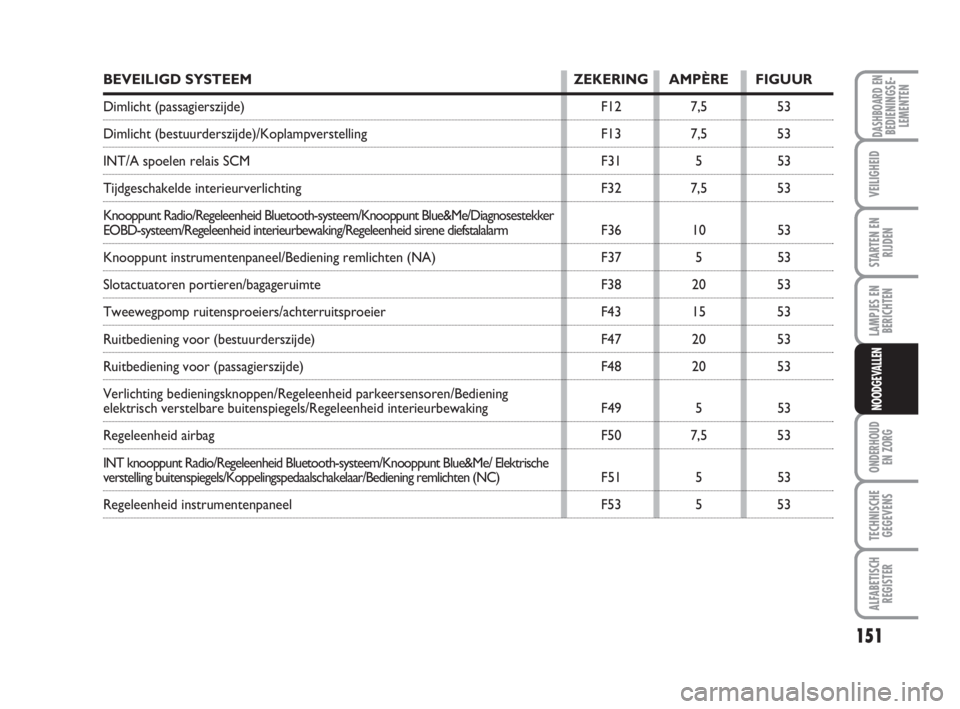 FIAT FIORINO 2009  Instructieboek (in Dutch) 151
LAMPJES EN
BERICHTEN
ONDERHOUD
EN ZORG
TECHNISCHE
GEGEVENS
ALFABETISCH
REGISTER
DASHBOARD ENBEDIENINGSE-
LEMENTEN
VEILIGHEID
STARTEN EN
RIJDEN
NOODGEVALLEN
BEVEILIGD SYSTEEM  ZEKERING AMPÈRE FIGU