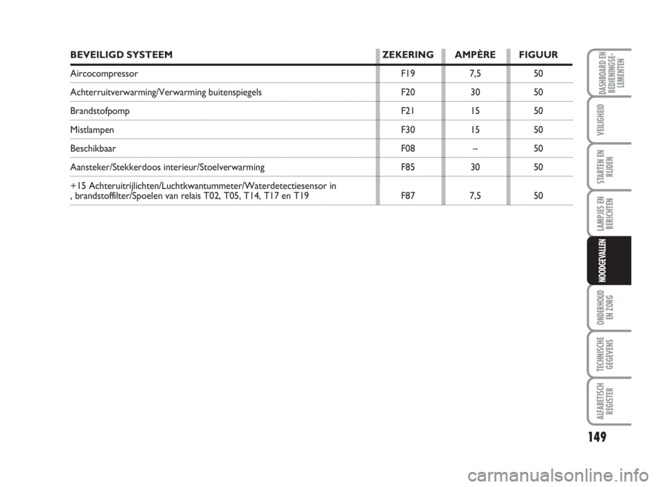 FIAT FIORINO 2011  Instructieboek (in Dutch) 149
LAMPJES EN
BERICHTEN
ONDERHOUD
EN ZORG
TECHNISCHE
GEGEVENS
ALFABETISCH
REGISTER
DASHBOARD ENBEDIENINGSE-
LEMENTEN
VEILIGHEID
STARTEN EN
RIJDEN
NOODGEVALLEN
BEVEILIGD SYSTEEM  ZEKERING AMPÈRE FIGU