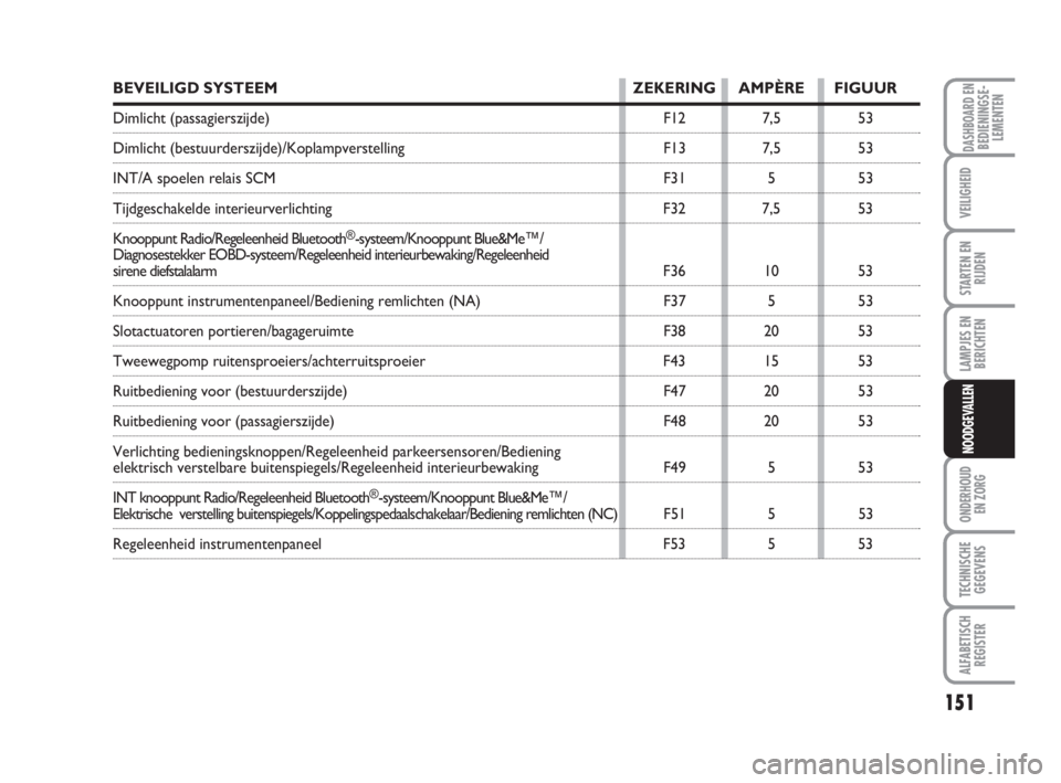 FIAT FIORINO 2013  Instructieboek (in Dutch) 151
LAMPJES EN
BERICHTEN
ONDERHOUD
EN ZORG
TECHNISCHE
GEGEVENS
ALFABETISCH
REGISTER
DASHBOARD ENBEDIENINGSE-
LEMENTEN
VEILIGHEID
STARTEN EN
RIJDEN
NOODGEVALLEN
BEVEILIGD SYSTEEM  ZEKERING AMPÈRE FIGU