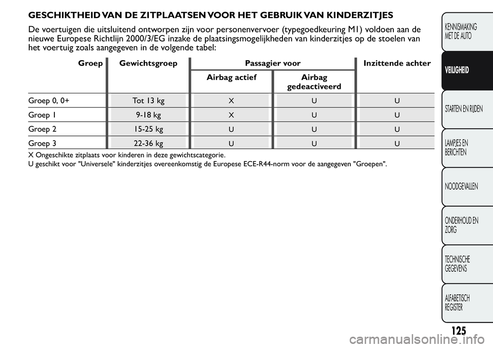FIAT FIORINO 2017 Instructieboek (in Dutch) GESCHIKTHEID VAN DE ZITPLAATSEN VOOR HET GEBRUIK VAN KINDERZITJES
De voertuigen die uitsluitend ontworpen zijn voor personenvervoer (typegoedkeuring M1) voldoen aan de
nieuwe Europese Richtlijn 2000/3 FIAT FIORINO 2017 Instructieboek (in Dutch) GESCHIKTHEID VAN DE ZITPLAATSEN VOOR HET GEBRUIK VAN KINDERZITJES
De voertuigen die uitsluitend ontworpen zijn voor personenvervoer (typegoedkeuring M1) voldoen aan de
nieuwe Europese Richtlijn 2000/3