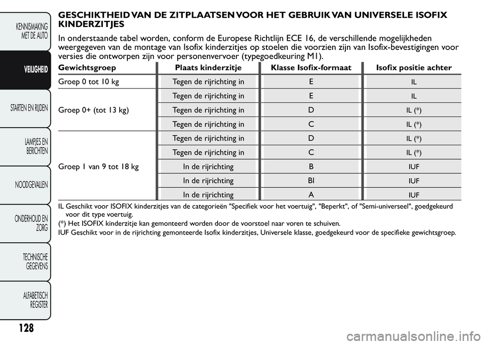FIAT FIORINO 2017 Instructieboek (in Dutch) GESCHIKTHEID VAN DE ZITPLAATSEN VOOR HET GEBRUIK VAN UNIVERSELE ISOFIX
KINDERZITJES
In onderstaande tabel worden, conform de Europese Richtlijn ECE 16, de verschillende mogelijkheden
weergegeven van d FIAT FIORINO 2017 Instructieboek (in Dutch) GESCHIKTHEID VAN DE ZITPLAATSEN VOOR HET GEBRUIK VAN UNIVERSELE ISOFIX
KINDERZITJES
In onderstaande tabel worden, conform de Europese Richtlijn ECE 16, de verschillende mogelijkheden
weergegeven van d