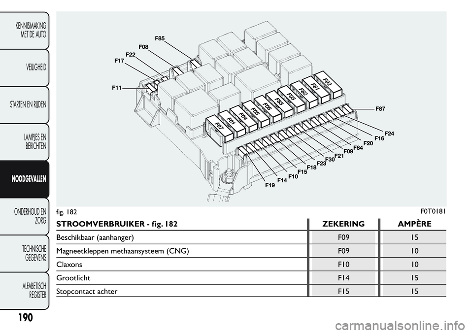 FIAT FIORINO 2017  Instructieboek (in Dutch) STROOMVERBRUIKER - fig. 182 ZEKERING AMPÈRE
Beschikbaar (aanhanger) F09 15
Magneetkleppen methaansysteem (CNG) F09 10
ClaxonsF10 10
Grootlicht F14 15
Stopcontact achter F15 15
fig. 182F0T0181
190
KEN