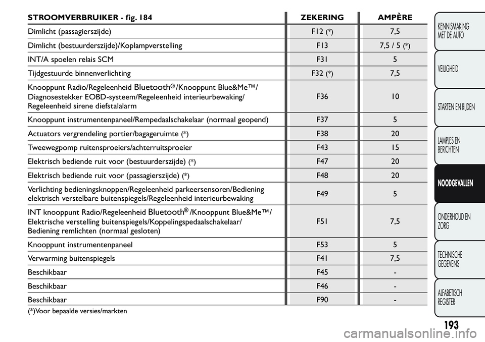 FIAT FIORINO 2017 Instructieboek (in Dutch) STROOMVERBRUIKER - fig. 184 ZEKERING AMPÈRE
Dimlicht (passagierszijde)
F12
(*)7,5
Dimlicht (bestuurderszijde)/Koplampverstelling F13
7,5 / 5
(*)
INT/A spoelen relais SCM F31 5
Tijdgestuurde binnenver FIAT FIORINO 2017 Instructieboek (in Dutch) STROOMVERBRUIKER - fig. 184 ZEKERING AMPÈRE
Dimlicht (passagierszijde)
F12
(*)7,5
Dimlicht (bestuurderszijde)/Koplampverstelling F13
7,5 / 5
(*)
INT/A spoelen relais SCM F31 5
Tijdgestuurde binnenver