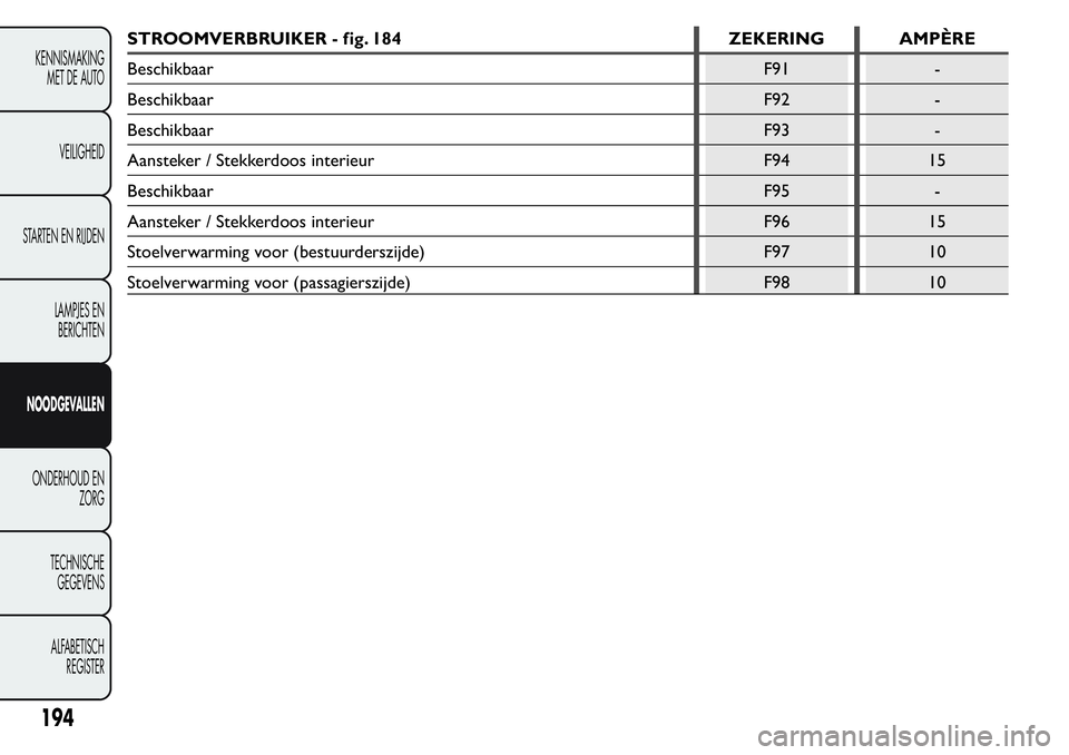 FIAT FIORINO 2017  Instructieboek (in Dutch) STROOMVERBRUIKER - fig. 184 ZEKERING AMPÈRE
Beschikbaar F91 -
Beschikbaar F92 -
Beschikbaar F93 -
Aansteker / Stekkerdoos interieur F94 15
Beschikbaar F95 -
Aansteker / Stekkerdoos interieur F96 15
S