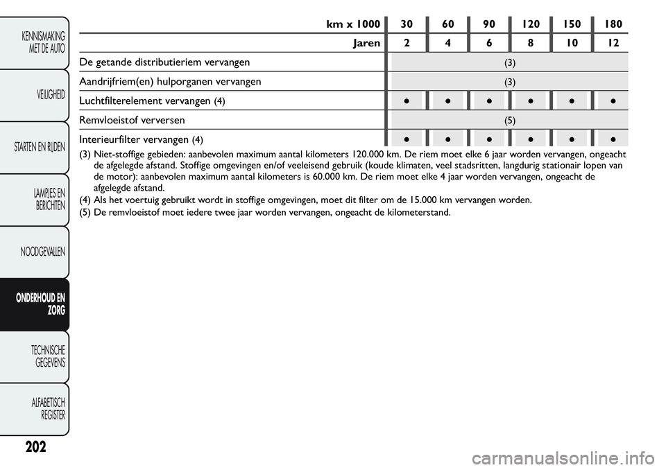 FIAT FIORINO 2017  Instructieboek (in Dutch) km x 1000 30 60 90 120 150 180
Jaren 2 4 6 8 10 12
De getande distributieriem vervangen
(3)
Aandrijfriem(en) hulporganen vervangen(3)
Luchtfilterelement vervangen(4)●●●●●●
Remvloeistof ver