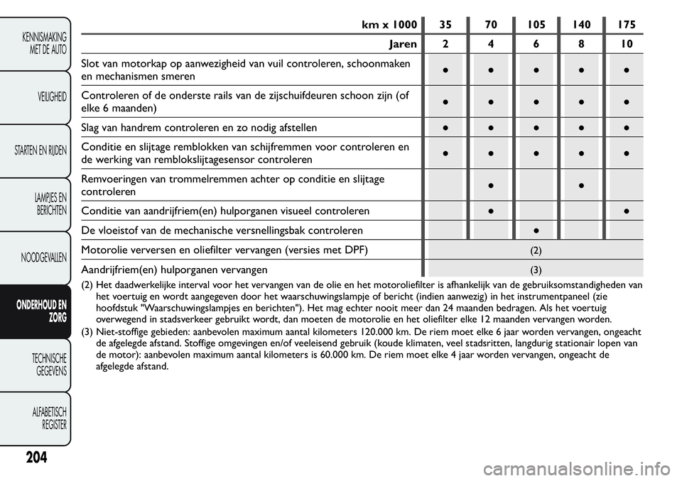 FIAT FIORINO 2017 Instructieboek (in Dutch) km x 1000 35 70 105 140 175
Jaren 2 4 6 8 10
Slot van motorkap op aanwezigheid van vuil controleren, schoonmaken
en mechanismen smeren●●●●●
Controleren of de onderste rails van de zijschuifd FIAT FIORINO 2017 Instructieboek (in Dutch) km x 1000 35 70 105 140 175
Jaren 2 4 6 8 10
Slot van motorkap op aanwezigheid van vuil controleren, schoonmaken
en mechanismen smeren●●●●●
Controleren of de onderste rails van de zijschuifd