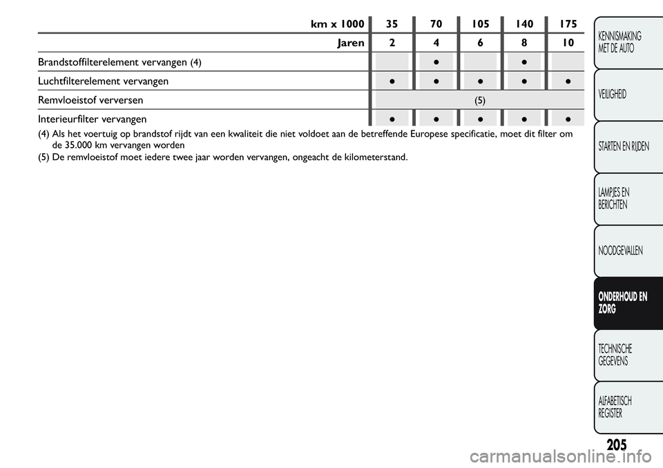 FIAT FIORINO 2017  Instructieboek (in Dutch) km x 1000 35 70 105 140 175
Jaren 2 4 6 8 10
Brandstoffilterelement vervangen
(4)●●
Luchtfilterelement vervangen●●●●●
Remvloeistof verversen
(5)
Interieurfilter vervangen●●●●●
