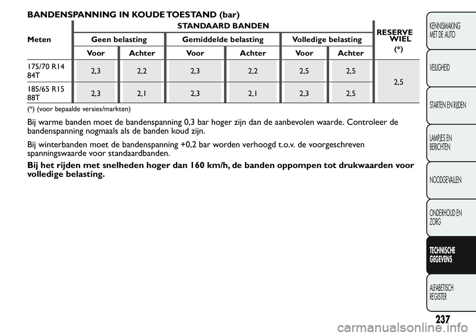 FIAT FIORINO 2017 Instructieboek (in Dutch) BANDENSPANNING IN KOUDE TOESTAND (bar)
MetenSTANDAARD BANDEN
RESERVE
(*)
Geen belasting Gemiddelde belasting Volledige belasting
Voor Achter Voor Achter Voor Achter
175/70 R14
84T2,3 2,2 2,3 2,2 2,5 2 FIAT FIORINO 2017 Instructieboek (in Dutch) BANDENSPANNING IN KOUDE TOESTAND (bar)
MetenSTANDAARD BANDEN
RESERVE
(*)
Geen belasting Gemiddelde belasting Volledige belasting
Voor Achter Voor Achter Voor Achter
175/70 R14
84T2,3 2,2 2,3 2,2 2,5 2