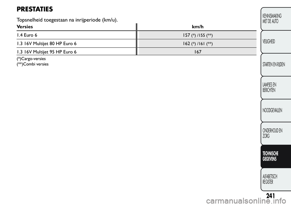 FIAT FIORINO 2017 Instructieboek (in Dutch) PRESTATIES
Topsnelheid toegestaan na inrijperiode (km/u).
Versieskm/h
1.4 Euro 6
157
(*) /155 (**)
1.3 16V Multijet 80 HP Euro 6
162(*) /161 (**)
1.3 16V Multijet 95 HP Euro 6 167
(*)Cargo-versies
(** FIAT FIORINO 2017 Instructieboek (in Dutch) PRESTATIES
Topsnelheid toegestaan na inrijperiode (km/u).
Versieskm/h
1.4 Euro 6
157
(*) /155 (**)
1.3 16V Multijet 80 HP Euro 6
162(*) /161 (**)
1.3 16V Multijet 95 HP Euro 6 167
(*)Cargo-versies
(**