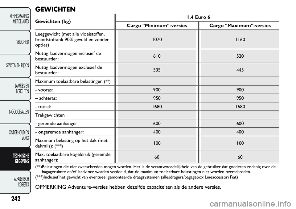 FIAT FIORINO 2017 Instructieboek (in Dutch) GEWICHTEN
Gewichten (kg)1.4 Euro 6
Cargo "Minimum"-versies Cargo "Maximum"-versies
Leeggewicht (met alle vloeistoffen,
brandstoftank 90% gevuld en zonder
opties)1070 1160
Nuttig laadve FIAT FIORINO 2017 Instructieboek (in Dutch) GEWICHTEN
Gewichten (kg)1.4 Euro 6
Cargo "Minimum"-versies Cargo "Maximum"-versies
Leeggewicht (met alle vloeistoffen,
brandstoftank 90% gevuld en zonder
opties)1070 1160
Nuttig laadve