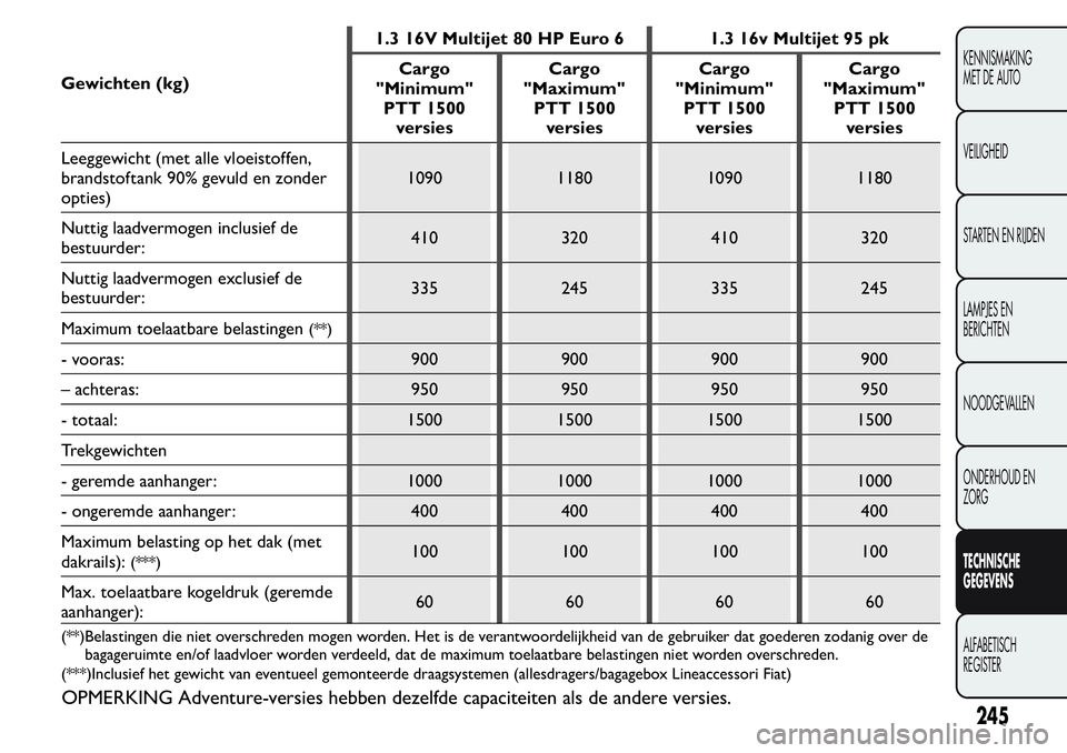 FIAT FIORINO 2017 Instructieboek (in Dutch) Gewichten (kg)1.3 16V Multijet 80 HP Euro 6 1.3 16v Multijet 95 pk
Cargo
"Minimum"
PTT 1500
versiesCargo
"Maximum"
PTT 1500
versiesCargo
"Minimum"
PTT 1500
versiesCargo
"Ma FIAT FIORINO 2017 Instructieboek (in Dutch) Gewichten (kg)1.3 16V Multijet 80 HP Euro 6 1.3 16v Multijet 95 pk
Cargo
"Minimum"
PTT 1500
versiesCargo
"Maximum"
PTT 1500
versiesCargo
"Minimum"
PTT 1500
versiesCargo
"Ma