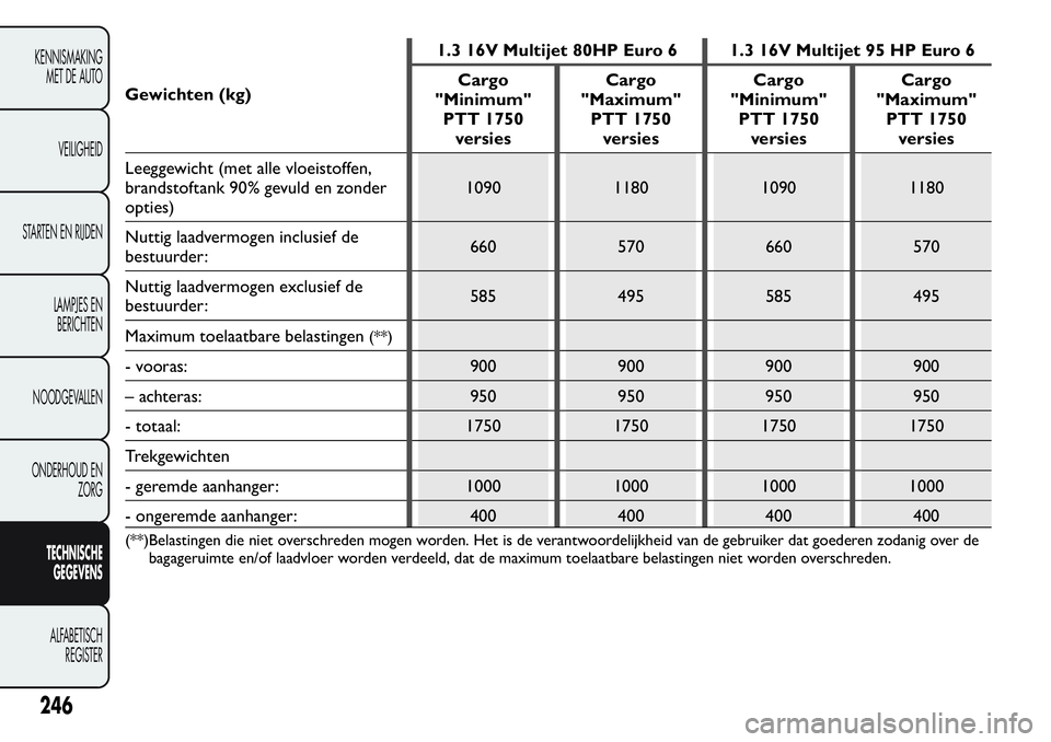 FIAT FIORINO 2017 Instructieboek (in Dutch) Gewichten (kg)1.3 16V Multijet 80HP Euro 6 1.3 16V Multijet 95 HP Euro 6
Cargo
"Minimum"
PTT 1750
versiesCargo
"Maximum"
PTT 1750
versiesCargo
"Minimum"
PTT 1750
versiesCargo
& FIAT FIORINO 2017 Instructieboek (in Dutch) Gewichten (kg)1.3 16V Multijet 80HP Euro 6 1.3 16V Multijet 95 HP Euro 6
Cargo
"Minimum"
PTT 1750
versiesCargo
"Maximum"
PTT 1750
versiesCargo
"Minimum"
PTT 1750
versiesCargo
&