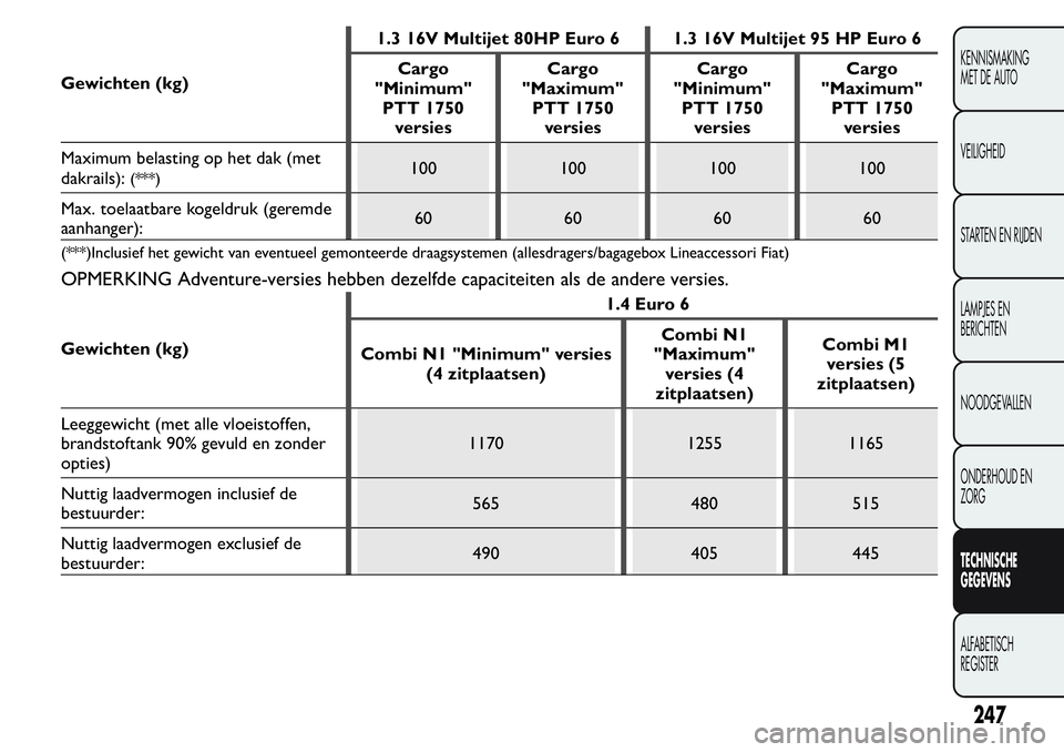 FIAT FIORINO 2017 Instructieboek (in Dutch) Gewichten (kg)1.3 16V Multijet 80HP Euro 6 1.3 16V Multijet 95 HP Euro 6
Cargo
"Minimum"
PTT 1750
versiesCargo
"Maximum"
PTT 1750
versiesCargo
"Minimum"
PTT 1750
versiesCargo
& FIAT FIORINO 2017 Instructieboek (in Dutch) Gewichten (kg)1.3 16V Multijet 80HP Euro 6 1.3 16V Multijet 95 HP Euro 6
Cargo
"Minimum"
PTT 1750
versiesCargo
"Maximum"
PTT 1750
versiesCargo
"Minimum"
PTT 1750
versiesCargo
&