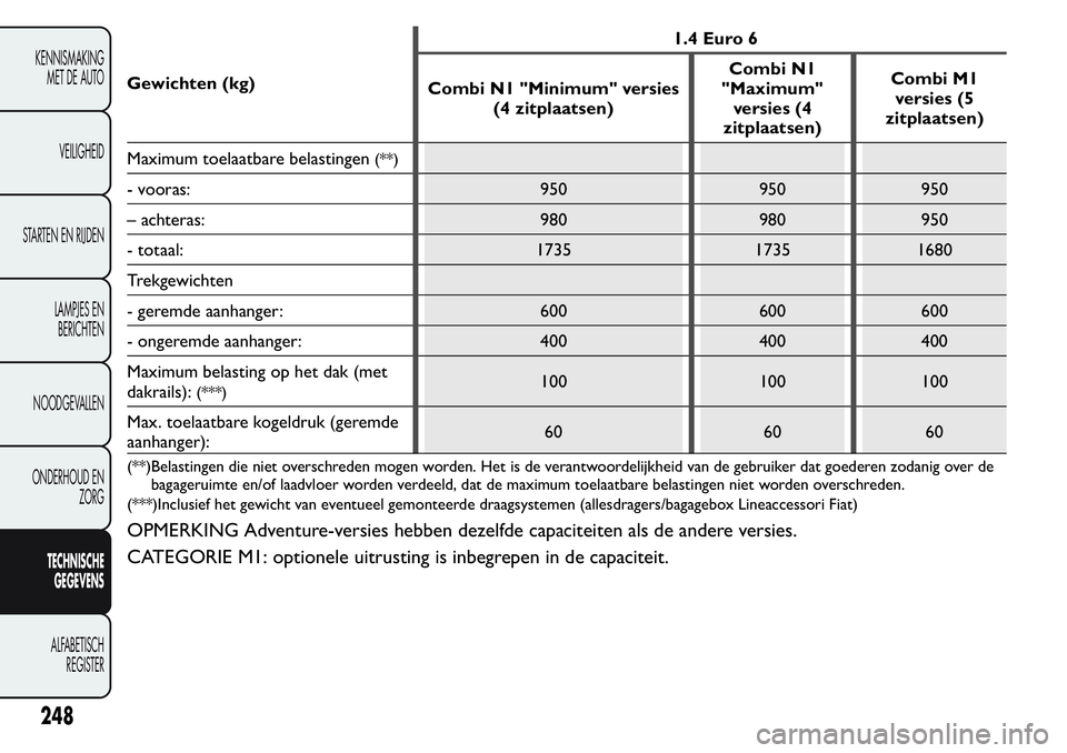 FIAT FIORINO 2017 Instructieboek (in Dutch) Gewichten (kg)1.4 Euro 6
Combi N1 "Minimum" versies
(4 zitplaatsen)Combi N1
"Maximum"
versies (4
zitplaatsen)Combi M1
versies (5
zitplaatsen)
Maximum toelaatbare belastingen
(**)
- voo FIAT FIORINO 2017 Instructieboek (in Dutch) Gewichten (kg)1.4 Euro 6
Combi N1 "Minimum" versies
(4 zitplaatsen)Combi N1
"Maximum"
versies (4
zitplaatsen)Combi M1
versies (5
zitplaatsen)
Maximum toelaatbare belastingen
(**)
- voo
