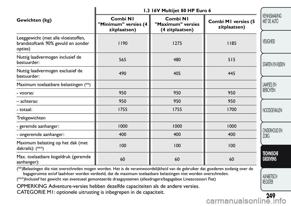 FIAT FIORINO 2017 Instructieboek (in Dutch) Gewichten (kg)1.3 16V Multijet 80 HP Euro 6
Combi N1
"Minimum" versies (4
zitplaatsen)Combi N1
"Maximum" versies
(4 zitplaatsen)Combi M1 versies (5
zitplaatsen)
Leeggewicht (met alle v FIAT FIORINO 2017 Instructieboek (in Dutch) Gewichten (kg)1.3 16V Multijet 80 HP Euro 6
Combi N1
"Minimum" versies (4
zitplaatsen)Combi N1
"Maximum" versies
(4 zitplaatsen)Combi M1 versies (5
zitplaatsen)
Leeggewicht (met alle v