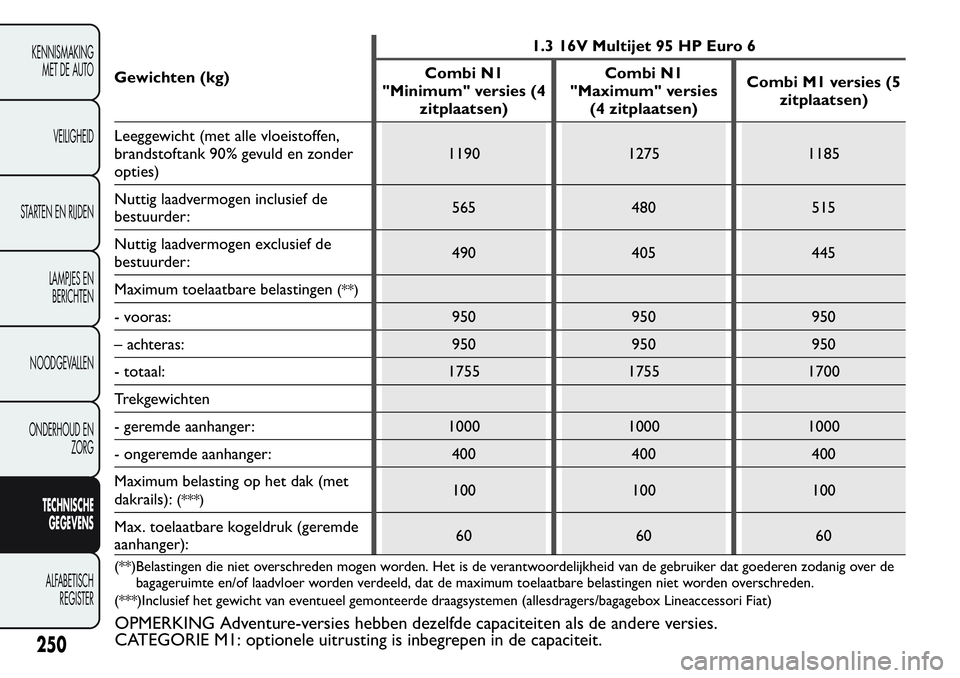 FIAT FIORINO 2017 Instructieboek (in Dutch) Gewichten (kg)1.3 16V Multijet 95 HP Euro 6
Combi N1
"Minimum" versies (4
zitplaatsen)Combi N1
"Maximum" versies
(4 zitplaatsen)Combi M1 versies (5
zitplaatsen)
Leeggewicht (met alle v FIAT FIORINO 2017 Instructieboek (in Dutch) Gewichten (kg)1.3 16V Multijet 95 HP Euro 6
Combi N1
"Minimum" versies (4
zitplaatsen)Combi N1
"Maximum" versies
(4 zitplaatsen)Combi M1 versies (5
zitplaatsen)
Leeggewicht (met alle v