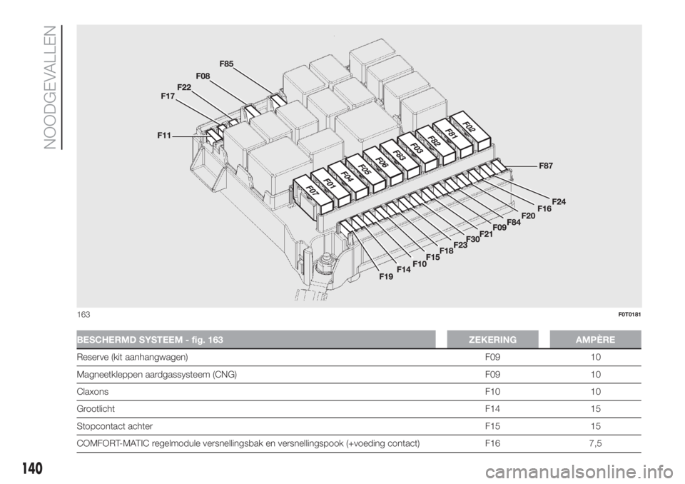 FIAT FIORINO 2018  Instructieboek (in Dutch) BESCHERMD SYSTEEM - fig. 163 ZEKERING AMPÈRE
Reserve (kit aanhangwagen)F09 10
Magneetkleppen aardgassysteem (CNG) F09 10
ClaxonsF10 10
GrootlichtF14 15
Stopcontact achterF15 15
COMFORT-MATIC regelmod