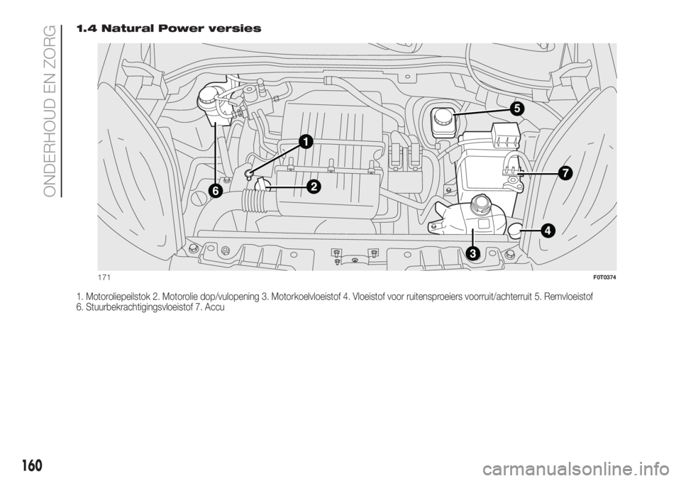 FIAT FIORINO 2018  Instructieboek (in Dutch) 1.4 Natural Power versies
1. Motoroliepeilstok 2. Motorolie dop/vulopening 3. Motorkoelvloeistof 4. Vloeistof voor ruitensproeiers voorruit/achterruit 5. Remvloeistof
6. Stuurbekrachtigingsvloeistof 7