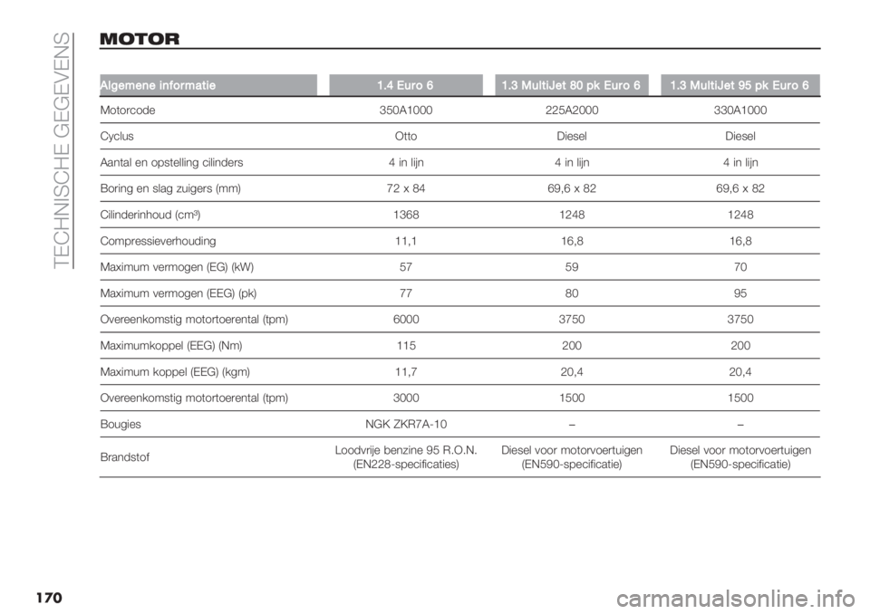 FIAT FIORINO 2019  Instructieboek (in Dutch)  QKa=G>Ra=K @K@KAKGR
��
�
32&2-
��
,&D"B"("4(A95B’$4"Z?\*659‘Z?]K6&$41"$aXE%*659‘Z?]K6&$41"$^_E%*659‘
T1(1)’1-% eJNS_NNN LLJSLNNN eeNS_NNN
aV’&+8 F((1 :"%8%
