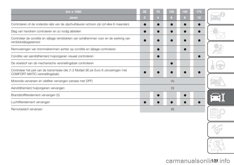FIAT FIORINO 2020  Instructieboek (in Dutch) ���
%BhZXXX^\YXZX\Z_XZY\
1’5"(]_‘aZX
a1*()1&%)%* 1$ -% 1*-%)8(% )."&8 0.* -% 5"#8’3+"$-%+)%* 8’311* 5"#* D1$ %&/% e 9..*-%*H
R&.4 0.* 3.*-)%9 ’1*()1&%)%* %* 51 *1-"