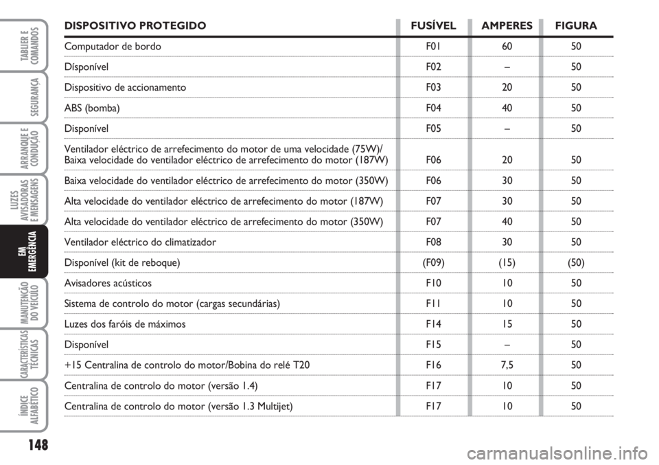 FIAT FIORINO 2007  Manual de Uso e Manutenção (in Portuguese) 148
LUZES
AVISADORAS 
E MENSAGENS
MANUTENÇÃO
DO VEÍCULO
CARACTERÍSTICASTÉCNICAS
ÍNDICE
ALFABÉTICO
TABLIER E
COMANDOS
SEGURANÇA
ARRANQUE E
CONDUÇÃO
EM
EMERGÊNCIA
DISPOSITIVO PROTEGIDO FUSÍV