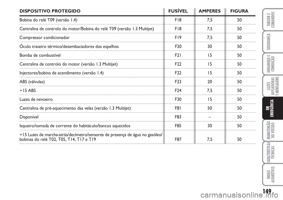 FIAT FIORINO 2007 Manual de Uso e Manutenção (in Portuguese) 149
LUZES
AVISADORAS
E MENSAGENS
MANUTENÇÃO
DO VEÍCULO
CARACTERÍSTICASTÉCNICAS
ÍNDICE
ALFABÉTICO
TABLIER E
COMANDOS
SEGURANÇA
ARRANQUE E
CONDUÇÃO
EM
EMERGÊNCIA
DISPOSITIVO PROTEGIDO FUSÍV FIAT FIORINO 2007 Manual de Uso e Manutenção (in Portuguese) 149
LUZES
AVISADORAS
E MENSAGENS
MANUTENÇÃO
DO VEÍCULO
CARACTERÍSTICASTÉCNICAS
ÍNDICE
ALFABÉTICO
TABLIER E
COMANDOS
SEGURANÇA
ARRANQUE E
CONDUÇÃO
EM
EMERGÊNCIA
DISPOSITIVO PROTEGIDO FUSÍV