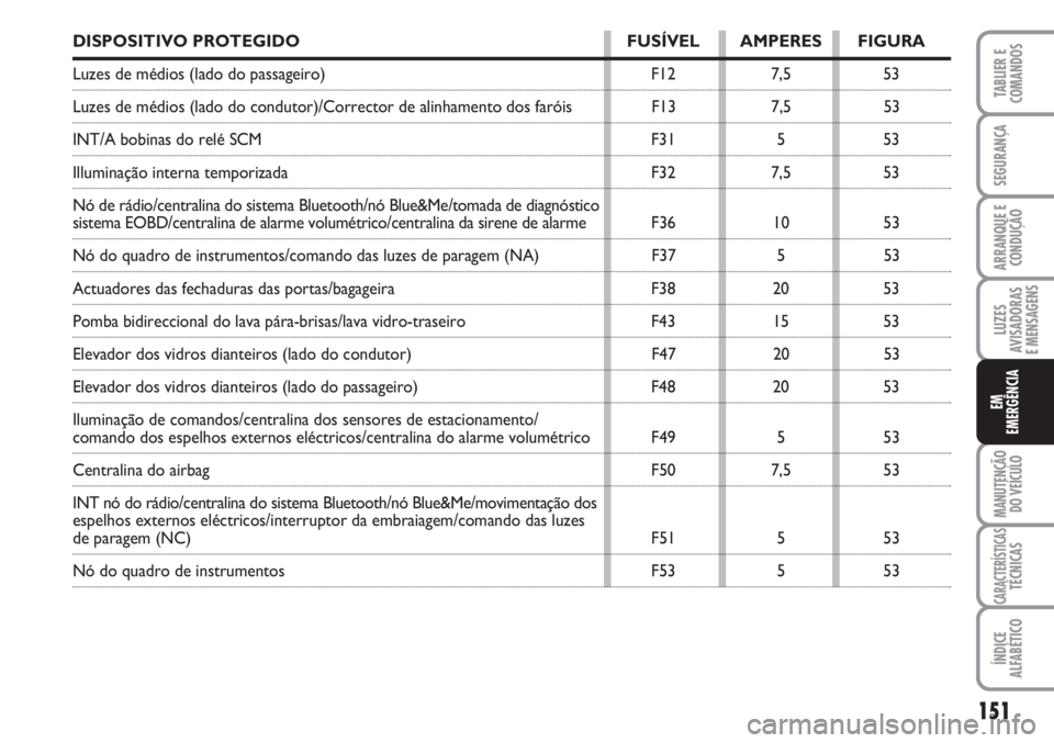 FIAT FIORINO 2007  Manual de Uso e Manutenção (in Portuguese) DISPOSITIVO PROTEGIDO FUSÍVEL AMPERES FIGURA
Luzes de médios (lado do passageiro) F12 7,5 53
Luzes de médios (lado do condutor)/Corrector de alinhamento dos faróis F13 7,5 53
INT/A bobinas do rel�