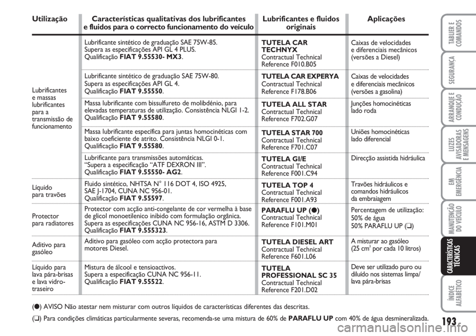 FIAT FIORINO 2007  Manual de Uso e Manutenção (in Portuguese) 193
TABLIER E
COMANDOS
SEGURANÇA
ARRANQUE E
CONDUÇÃO
LUZES
AVISADORAS 
E MENSAGENS
EM
EMERGÊNCIA
MANUTENÇÃO
DO VEÍCULO
ÍNDICE
ALFABÉTICO
CARACTERÍSTICASTÉCNICAS
Lubrificantes 
e massas 
lub