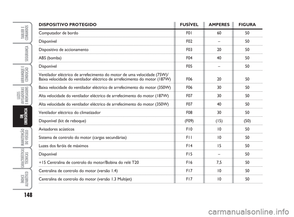 FIAT FIORINO 2009  Manual de Uso e Manutenção (in Portuguese) 148
LUZES
AVISADORAS 
E MENSAGENS
MANUTENÇÃO
DO VEÍCULO
CARACTERÍSTICASTÉCNICAS
ÍNDICE
ALFABÉTICO
TABLIER E
COMANDOS
SEGURANÇA
ARRANQUE E
CONDUÇÃO
EM
EMERGÊNCIA
DISPOSITIVO PROTEGIDO FUSÍV