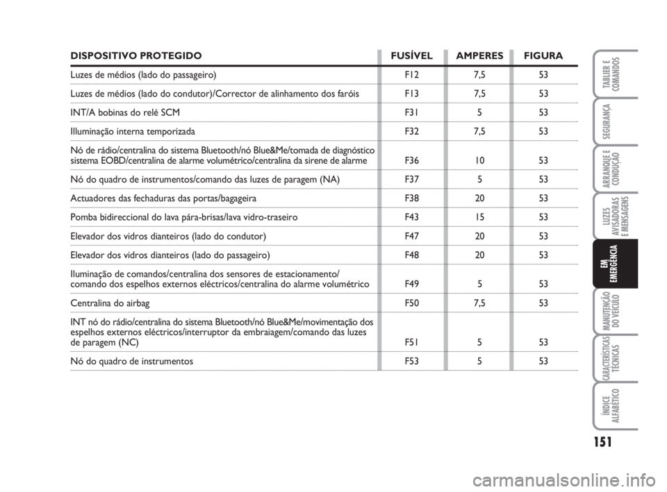FIAT FIORINO 2009  Manual de Uso e Manutenção (in Portuguese) DISPOSITIVO PROTEGIDO FUSÍVEL AMPERES FIGURA
Luzes de médios (lado do passageiro) F12 7,5 53
Luzes de médios (lado do condutor)/Corrector de alinhamento dos faróis F13 7,5 53
INT/A bobinas do rel�
