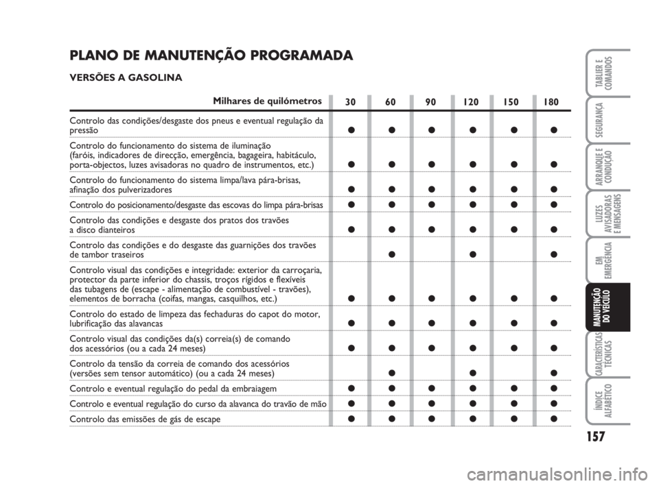 FIAT FIORINO 2009 Manual de Uso e Manutenção (in Portuguese) 157
LUZES
AVISADORAS
E MENSAGENS
CARACTERÍSTICASTÉCNICAS
ÍNDICE
ALFABÉTICO
TABLIER E
COMANDOS
SEGURANÇA
ARRANQUE E
CONDUÇÃO
EM
EMERGÊNCIA
MANUTENÇÃO
DO VEÍCULO
30 60 90 120 150 180
●● FIAT FIORINO 2009 Manual de Uso e Manutenção (in Portuguese) 157
LUZES
AVISADORAS
E MENSAGENS
CARACTERÍSTICASTÉCNICAS
ÍNDICE
ALFABÉTICO
TABLIER E
COMANDOS
SEGURANÇA
ARRANQUE E
CONDUÇÃO
EM
EMERGÊNCIA
MANUTENÇÃO
DO VEÍCULO
30 60 90 120 150 180
●●