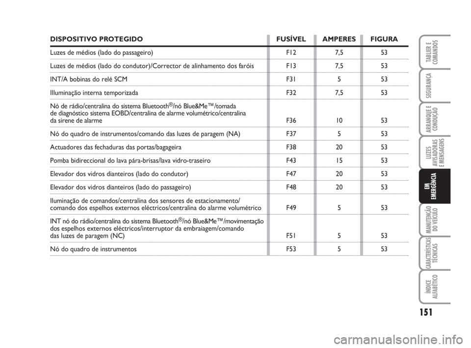 FIAT FIORINO 2015 Manual de Uso e Manutenção (in Portuguese) DISPOSITIVO PROTEGIDO FUSÍVEL AMPERES FIGURA
Luzes de médios (lado do passageiro) F12 7,5 53
Luzes de médios (lado do condutor)/Corrector de alinhamento dos faróis F13 7,5 53
INT/A bobinas do rel FIAT FIORINO 2015 Manual de Uso e Manutenção (in Portuguese) DISPOSITIVO PROTEGIDO FUSÍVEL AMPERES FIGURA
Luzes de médios (lado do passageiro) F12 7,5 53
Luzes de médios (lado do condutor)/Corrector de alinhamento dos faróis F13 7,5 53
INT/A bobinas do rel