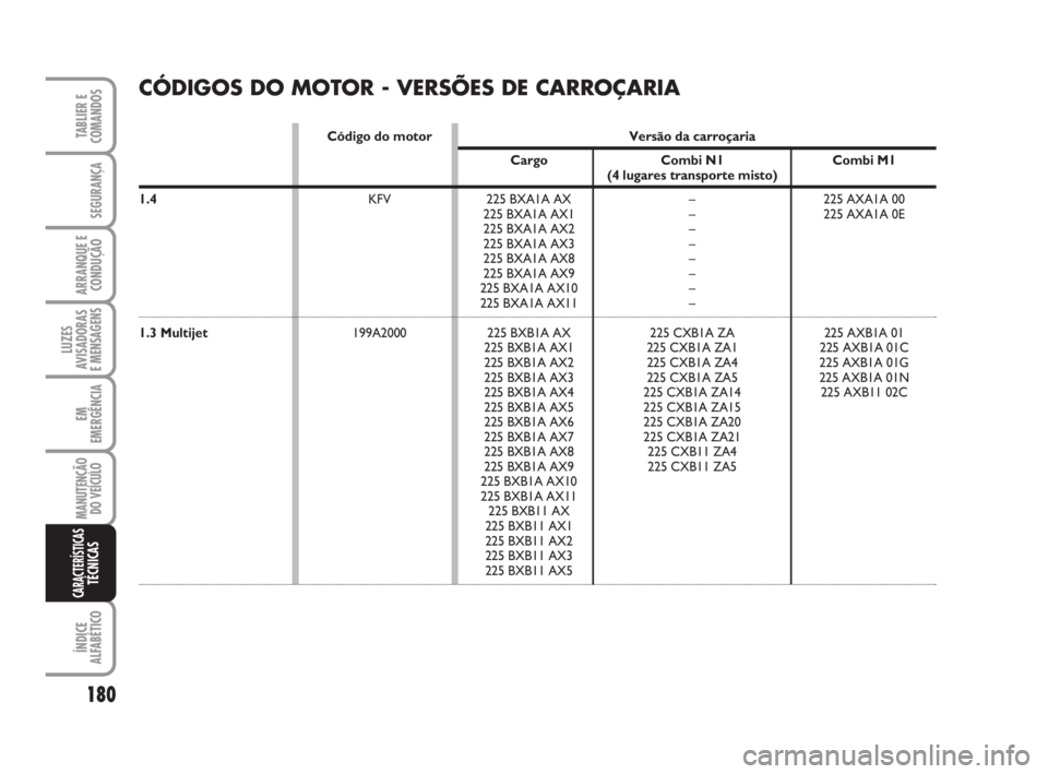 FIAT FIORINO 2014 Manual de Uso e Manutenção (in Portuguese) 180
TABLIER E
COMANDOS
SEGURANÇA
ARRANQUE E
CONDUÇÃO
LUZES
AVISADORAS
E MENSAGENS
EM
EMERGÊNCIA
MANUTENÇÃO
DO VEÍCULO
ÍNDICE
ALFABÉTICO
CARACTERÍSTICASTÉCNICAS
CÓDIGOS DO MOTOR - VERSÕES FIAT FIORINO 2014 Manual de Uso e Manutenção (in Portuguese) 180
TABLIER E
COMANDOS
SEGURANÇA
ARRANQUE E
CONDUÇÃO
LUZES
AVISADORAS
E MENSAGENS
EM
EMERGÊNCIA
MANUTENÇÃO
DO VEÍCULO
ÍNDICE
ALFABÉTICO
CARACTERÍSTICASTÉCNICAS
CÓDIGOS DO MOTOR - VERSÕES