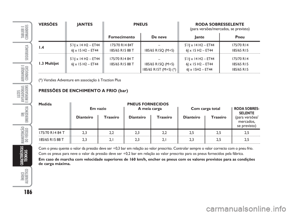 FIAT FIORINO 2016  Manual de Uso e Manutenção (in Portuguese) 186
TABLIER E
COMANDOS
SEGURANÇA
ARRANQUE E
CONDUÇÃO
LUZES
AVISADORAS 
E MENSAGENS
EM
EMERGÊNCIA
MANUTENÇÃO
DO VEÍCULO
ÍNDICE
ALFABÉTICO
CARACTERÍSTICASTÉCNICAS
1.4 
PRESSÕES DE ENCHIMENTO