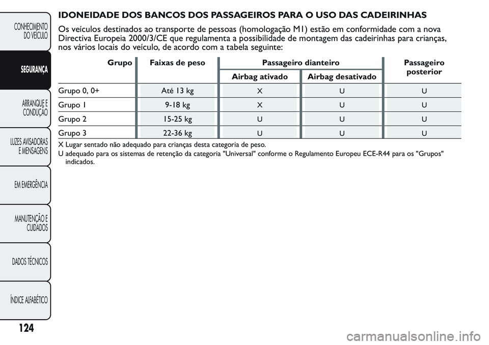 FIAT FIORINO 2017 Manual de Uso e Manutenção (in Portuguese) IDONEIDADE DOS BANCOS DOS PASSAGEIROS PARA O USO DAS CADEIRINHAS
Os veículos destinados ao transporte de pessoas (homologação M1) estão em conformidade com a nova
Directiva Europeia 2000/3/CE que FIAT FIORINO 2017 Manual de Uso e Manutenção (in Portuguese) IDONEIDADE DOS BANCOS DOS PASSAGEIROS PARA O USO DAS CADEIRINHAS
Os veículos destinados ao transporte de pessoas (homologação M1) estão em conformidade com a nova
Directiva Europeia 2000/3/CE que