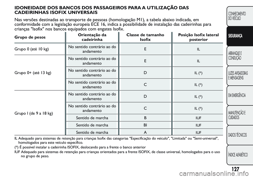 FIAT FIORINO 2017 Manual de Uso e Manutenção (in Portuguese) IDONEIDADE DOS BANCOS DOS PASSAGEIROS PARA A UTILIZAÇÃO DAS
CADEIRINHAS ISOFIX UNIVERSAIS
Nas versões destinadas ao transporte de pessoas (homologação M1), a tabela abaixo indicada, em
conformida FIAT FIORINO 2017 Manual de Uso e Manutenção (in Portuguese) IDONEIDADE DOS BANCOS DOS PASSAGEIROS PARA A UTILIZAÇÃO DAS
CADEIRINHAS ISOFIX UNIVERSAIS
Nas versões destinadas ao transporte de pessoas (homologação M1), a tabela abaixo indicada, em
conformida