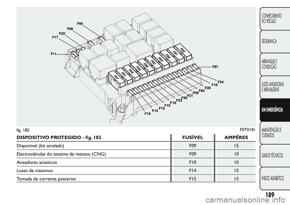 FIAT FIORINO 2017 Manual de Uso e Manutenção (in Portuguese) DISPOSITIVO PROTEGIDO - fig. 182 FUSÍVEL AMPÉRES
Disponível (kit atrelado) F09 15
Electroválvulas do sistema de metano (CNG) F09 10
Avisadores acústicos F10 10
Luzes de máximos F14 15
Tomada de FIAT FIORINO 2017 Manual de Uso e Manutenção (in Portuguese) DISPOSITIVO PROTEGIDO - fig. 182 FUSÍVEL AMPÉRES
Disponível (kit atrelado) F09 15
Electroválvulas do sistema de metano (CNG) F09 10
Avisadores acústicos F10 10
Luzes de máximos F14 15
Tomada de