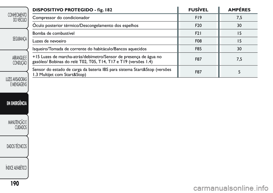 FIAT FIORINO 2017 Manual de Uso e Manutenção (in Portuguese) DISPOSITIVO PROTEGIDO - fig. 182 FUSÍVEL AMPÉRES
Compressor do condicionador F19 7,5
Óculo posterior térmico/Descongelamento dos espelhos F20 30
Bomba de combustível F21 15
Luzes de nevoeiro F08 FIAT FIORINO 2017 Manual de Uso e Manutenção (in Portuguese) DISPOSITIVO PROTEGIDO - fig. 182 FUSÍVEL AMPÉRES
Compressor do condicionador F19 7,5
Óculo posterior térmico/Descongelamento dos espelhos F20 30
Bomba de combustível F21 15
Luzes de nevoeiro F08