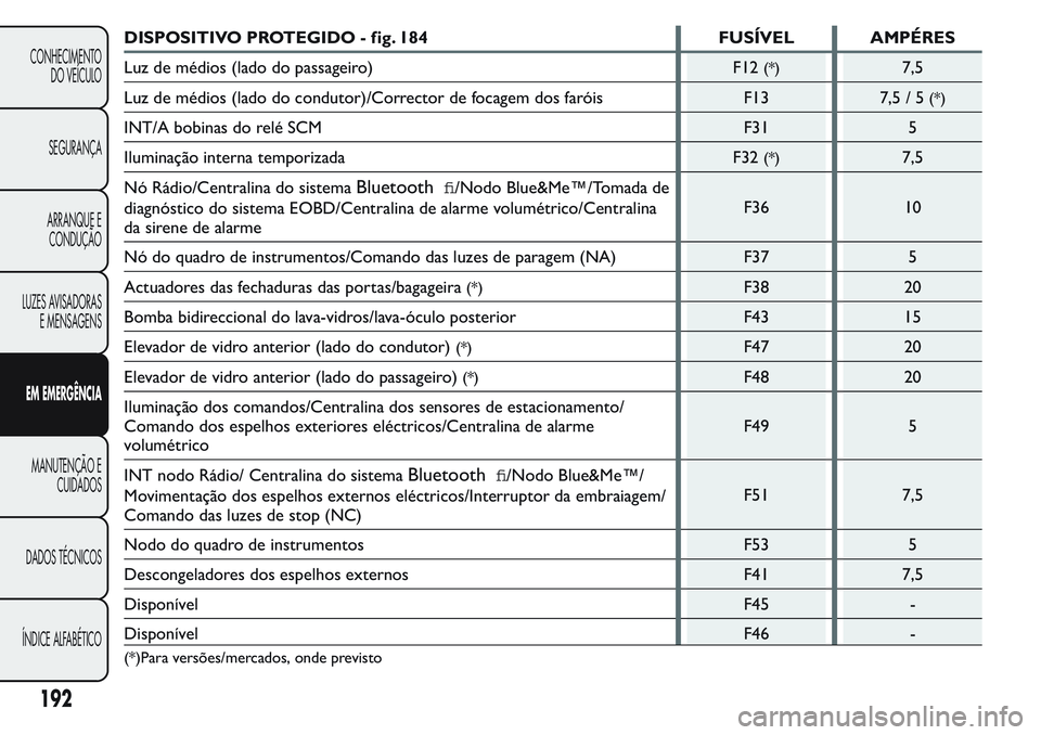 FIAT FIORINO 2017 Manual de Uso e Manutenção (in Portuguese) DISPOSITIVO PROTEGIDO - fig. 184 FUSÍVEL AMPÉRES
Luz de médios (lado do passageiro)
F12
(*)7,5
Luz de médios (lado do condutor)/Corrector de focagem dos faróis F13
7,5/5
(*)
INT/A bobinas do rel FIAT FIORINO 2017 Manual de Uso e Manutenção (in Portuguese) DISPOSITIVO PROTEGIDO - fig. 184 FUSÍVEL AMPÉRES
Luz de médios (lado do passageiro)
F12
(*)7,5
Luz de médios (lado do condutor)/Corrector de focagem dos faróis F13
7,5/5
(*)
INT/A bobinas do rel
