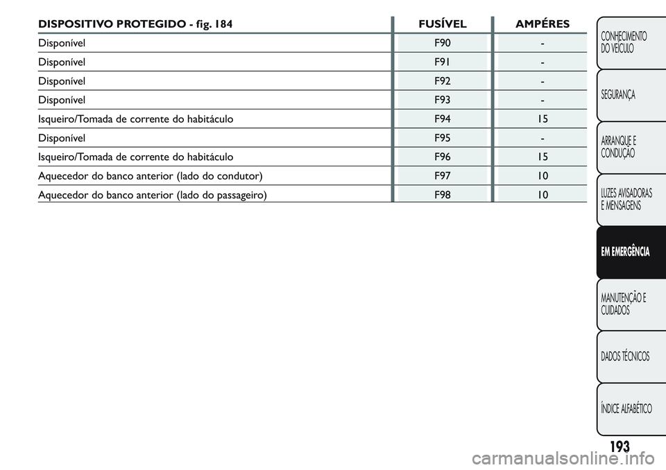 FIAT FIORINO 2017 Manual de Uso e Manutenção (in Portuguese) DISPOSITIVO PROTEGIDO - fig. 184 FUSÍVEL AMPÉRES
Disponível F90 -
Disponível F91 -
Disponível F92 -
Disponível F93 -
Isqueiro/Tomada de corrente do habitáculo F94 15
Disponível F95 -
Isqueiro/ FIAT FIORINO 2017 Manual de Uso e Manutenção (in Portuguese) DISPOSITIVO PROTEGIDO - fig. 184 FUSÍVEL AMPÉRES
Disponível F90 -
Disponível F91 -
Disponível F92 -
Disponível F93 -
Isqueiro/Tomada de corrente do habitáculo F94 15
Disponível F95 -
Isqueiro/